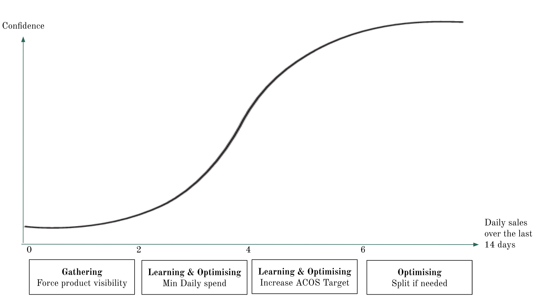 a-simple-structure-for-sponsored-product-strategies-on-acos-target